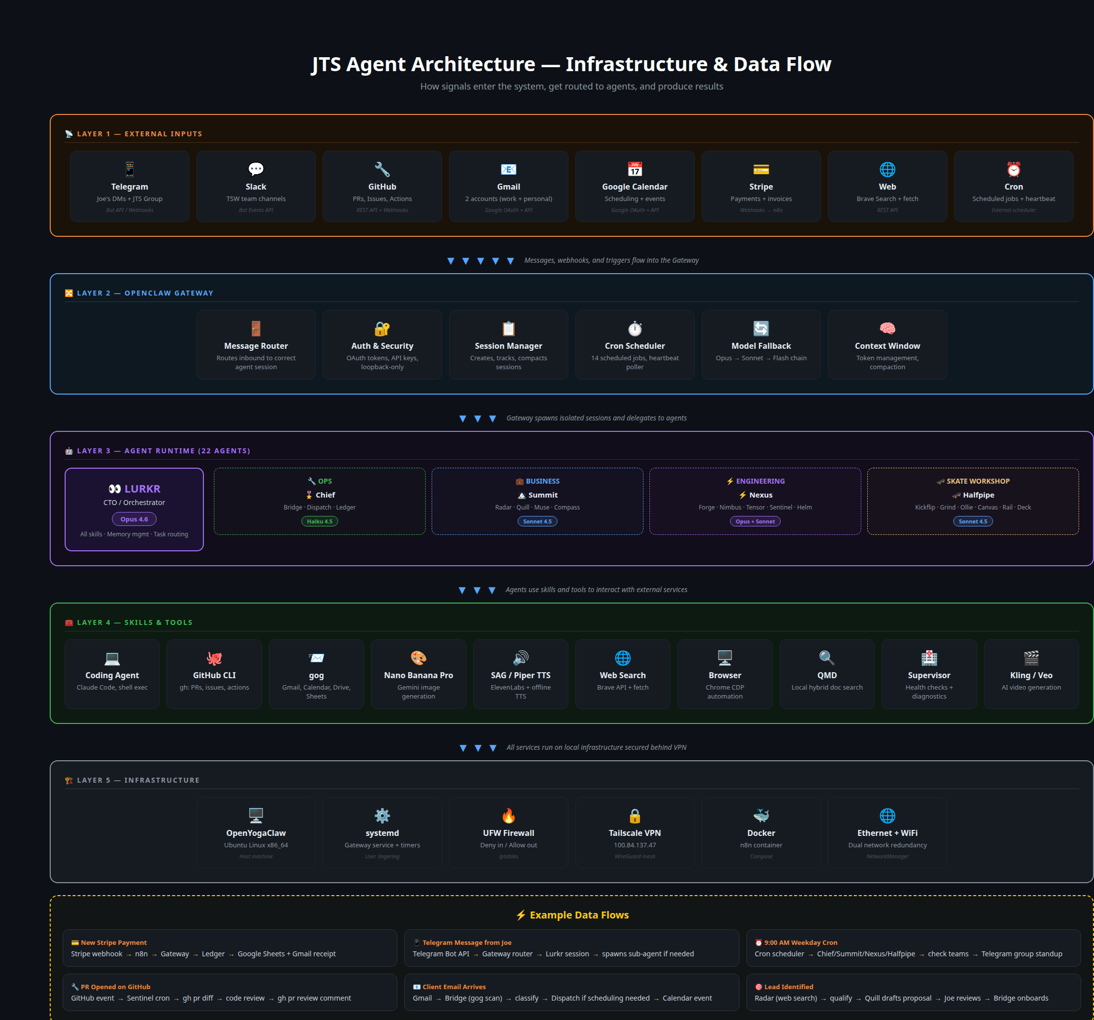 JTS Agent Architecture — 5-layer diagram showing External Inputs, Hermes Gateway, Agent Runtime, Skills & Tools, and Infrastructure layers